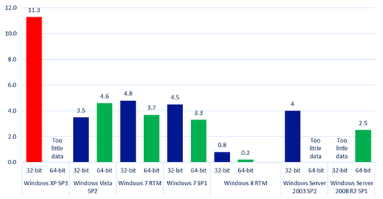 微软警告Windows XP用户：若不升级永遭zero day攻击